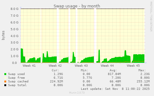 Swap usage