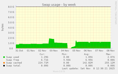 Swap usage
