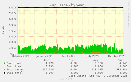 Swap usage