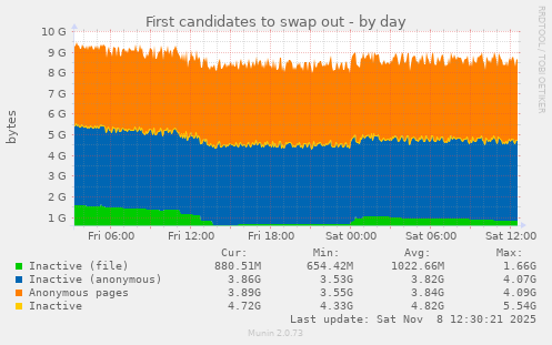First candidates to swap out