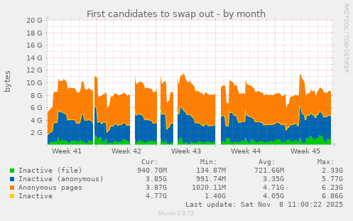 First candidates to swap out