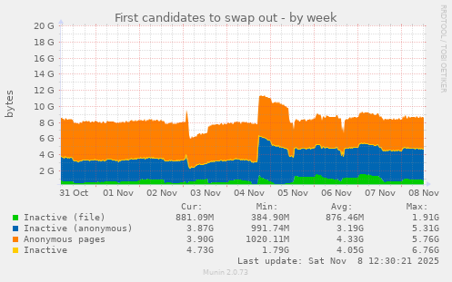 First candidates to swap out