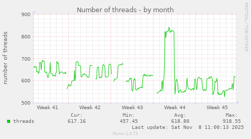 Number of threads