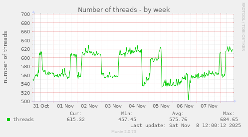 Number of threads