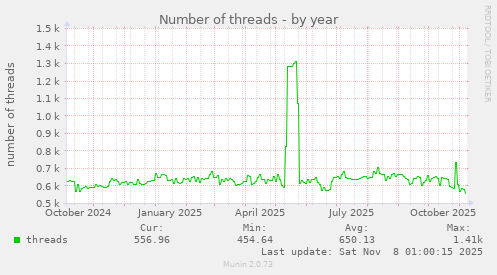 Number of threads