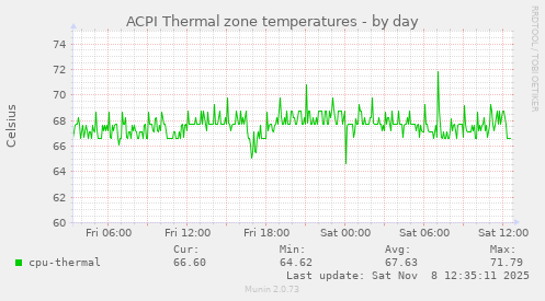 ACPI Thermal zone temperatures