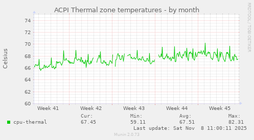 ACPI Thermal zone temperatures
