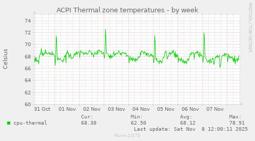 ACPI Thermal zone temperatures