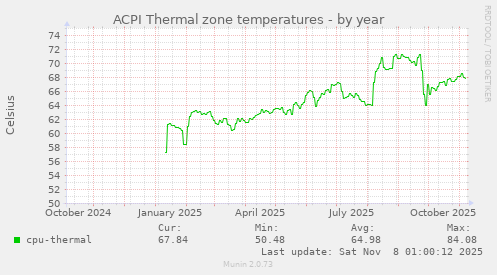 ACPI Thermal zone temperatures