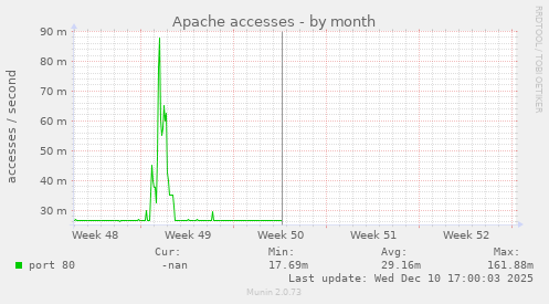 Apache accesses