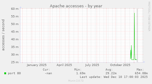Apache accesses