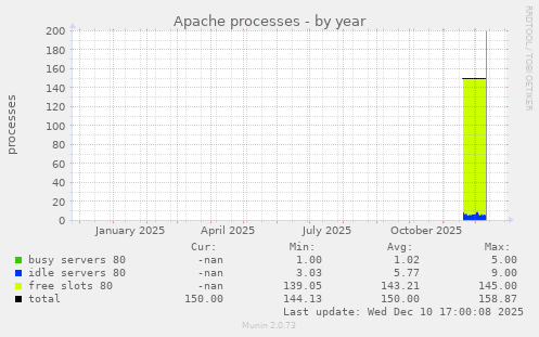 Apache processes