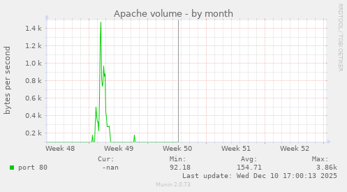 Apache volume