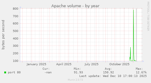 Apache volume