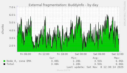 External fragmentation: Buddyinfo