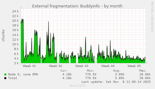 External fragmentation: Buddyinfo