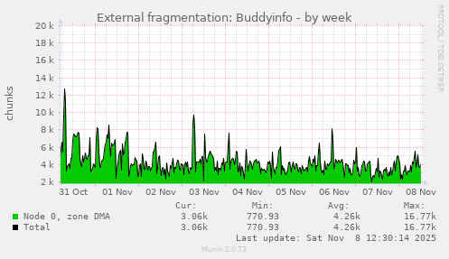 External fragmentation: Buddyinfo