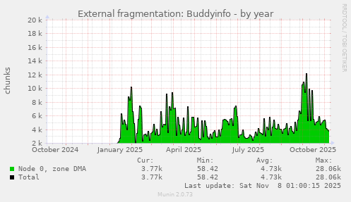 External fragmentation: Buddyinfo
