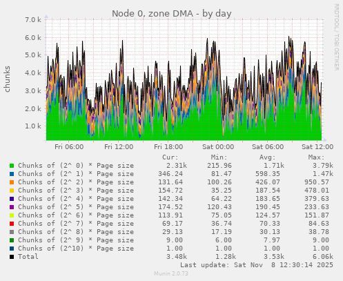Node 0, zone DMA