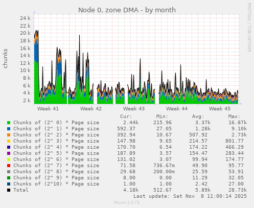 Node 0, zone DMA