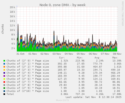 Node 0, zone DMA