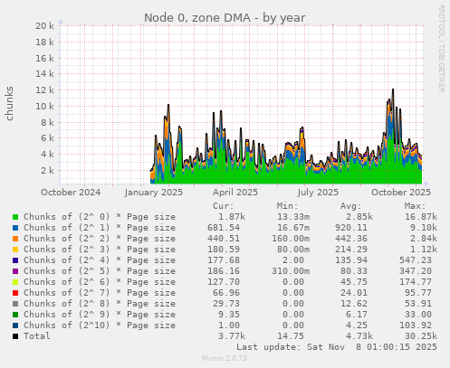 Node 0, zone DMA