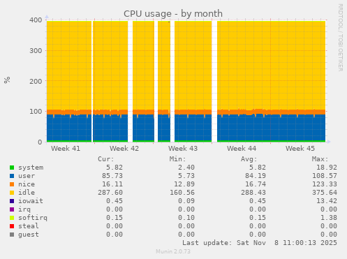 CPU usage