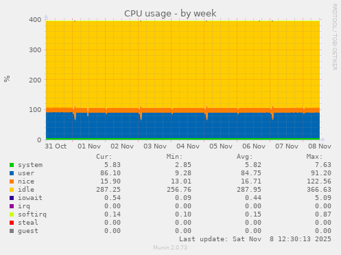 CPU usage