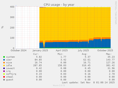 CPU usage