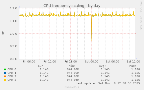 CPU frequency scaling
