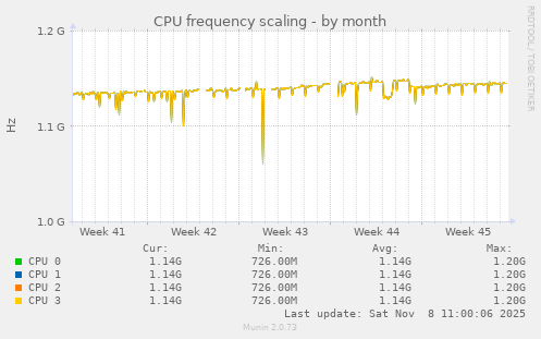 CPU frequency scaling