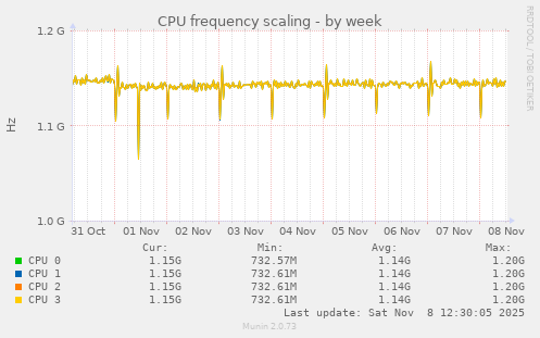 CPU frequency scaling