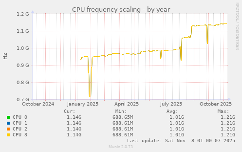 CPU frequency scaling