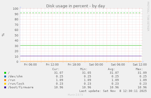 Disk usage in percent