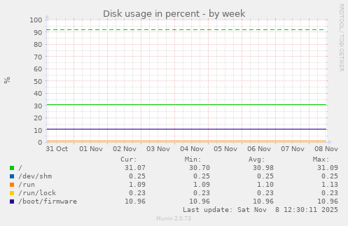 Disk usage in percent