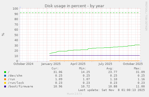 Disk usage in percent