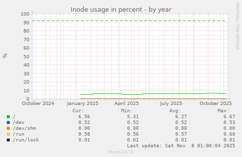 Inode usage in percent