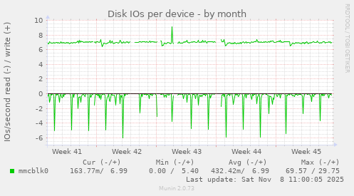 Disk IOs per device