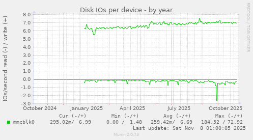 Disk IOs per device