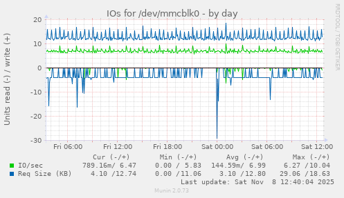 IOs for /dev/mmcblk0