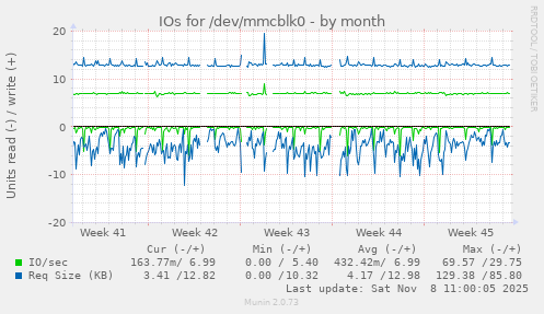 IOs for /dev/mmcblk0