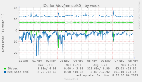 IOs for /dev/mmcblk0