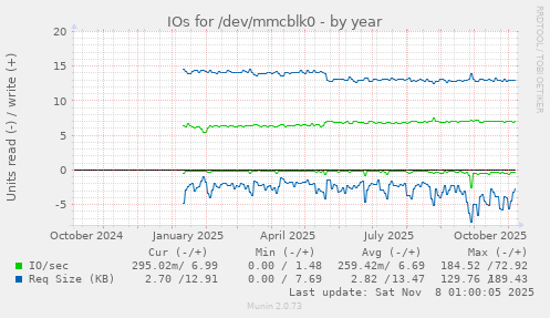 IOs for /dev/mmcblk0