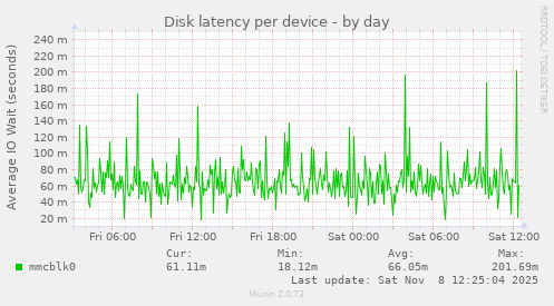 Disk latency per device