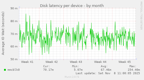 Disk latency per device
