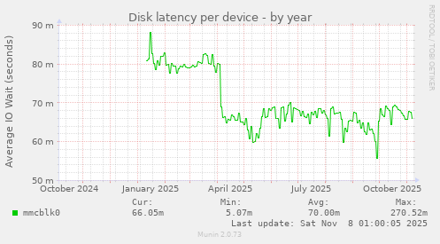 Disk latency per device