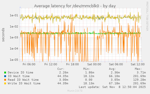 Average latency for /dev/mmcblk0
