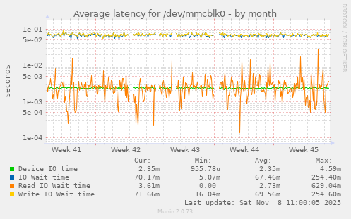 Average latency for /dev/mmcblk0