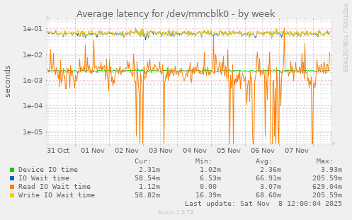 Average latency for /dev/mmcblk0