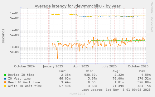 Average latency for /dev/mmcblk0